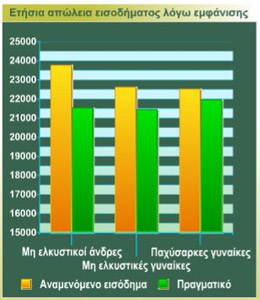 Έρευνα που έγινε από τον καθηγητή Barry Harper του Πανεπιστημίου Guildhall του Λονδίνου, έδειξε ότι άτομα που χαρακτηρίζονται μη ελκυστικά κερδίζουν  κατά μέσο όρο 13% λιγότερα χρήματα από ό,τι οι ωραίοι.